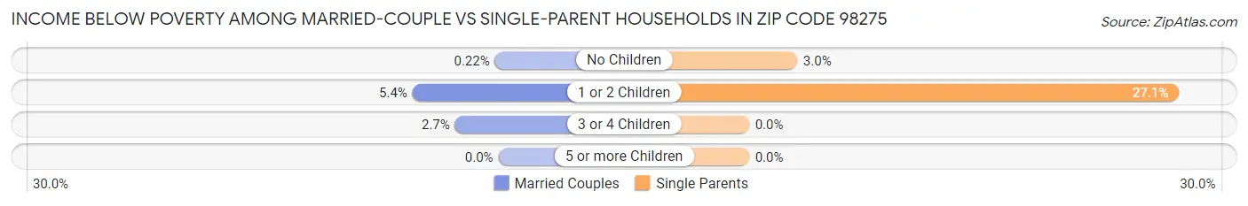 Income Below Poverty Among Married-Couple vs Single-Parent Households in Zip Code 98275