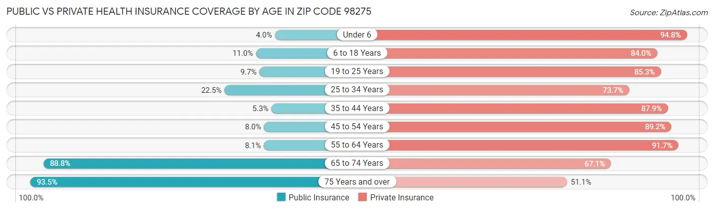 Public vs Private Health Insurance Coverage by Age in Zip Code 98275