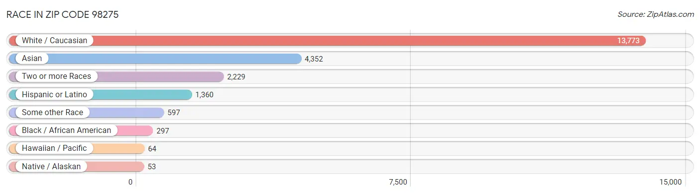 Race in Zip Code 98275