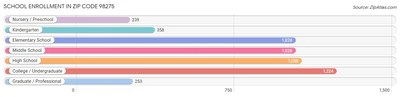 School Enrollment in Zip Code 98275