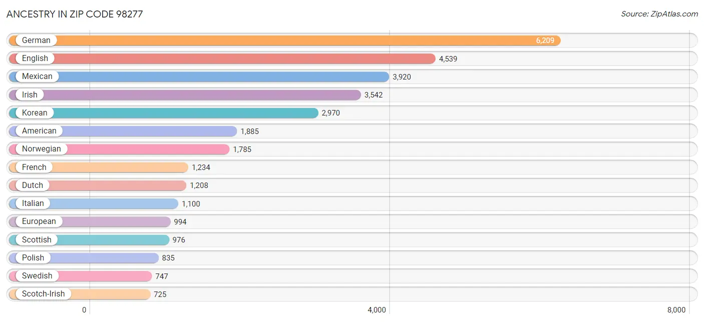 Ancestry in Zip Code 98277