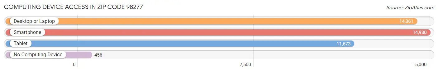 Computing Device Access in Zip Code 98277