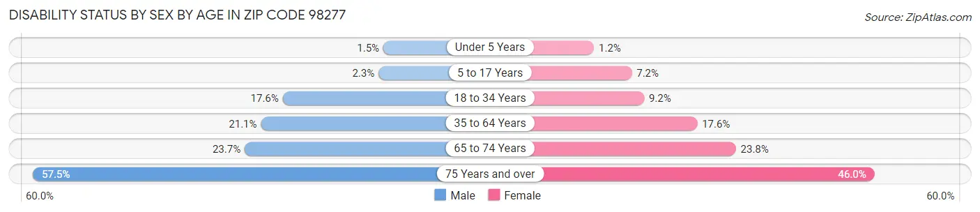 Disability Status by Sex by Age in Zip Code 98277