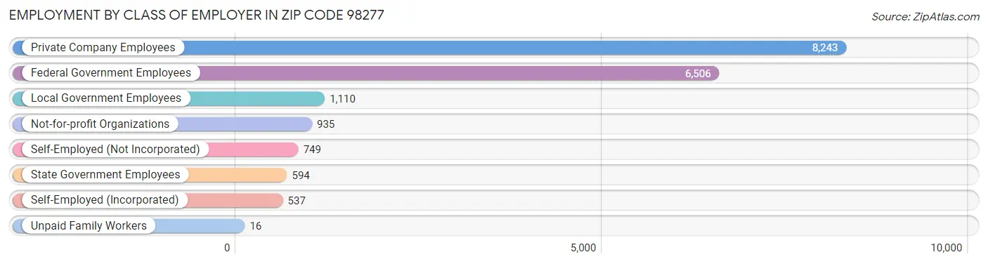 Employment by Class of Employer in Zip Code 98277