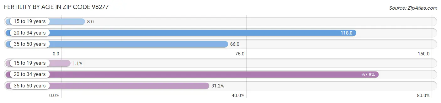 Female Fertility by Age in Zip Code 98277