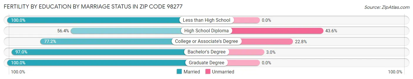 Female Fertility by Education by Marriage Status in Zip Code 98277