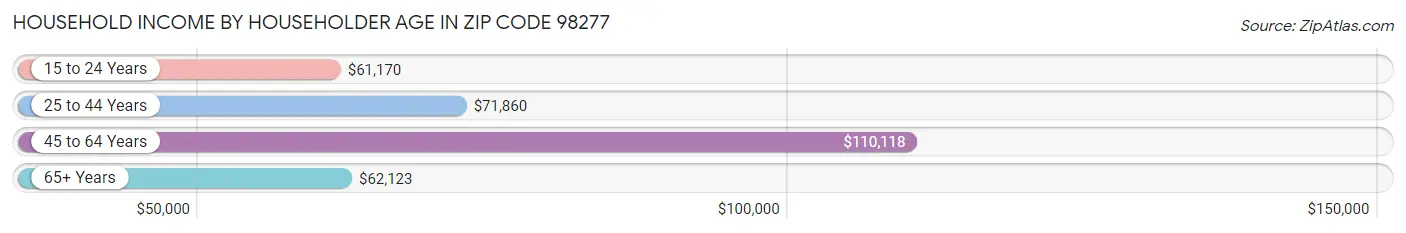 Household Income by Householder Age in Zip Code 98277