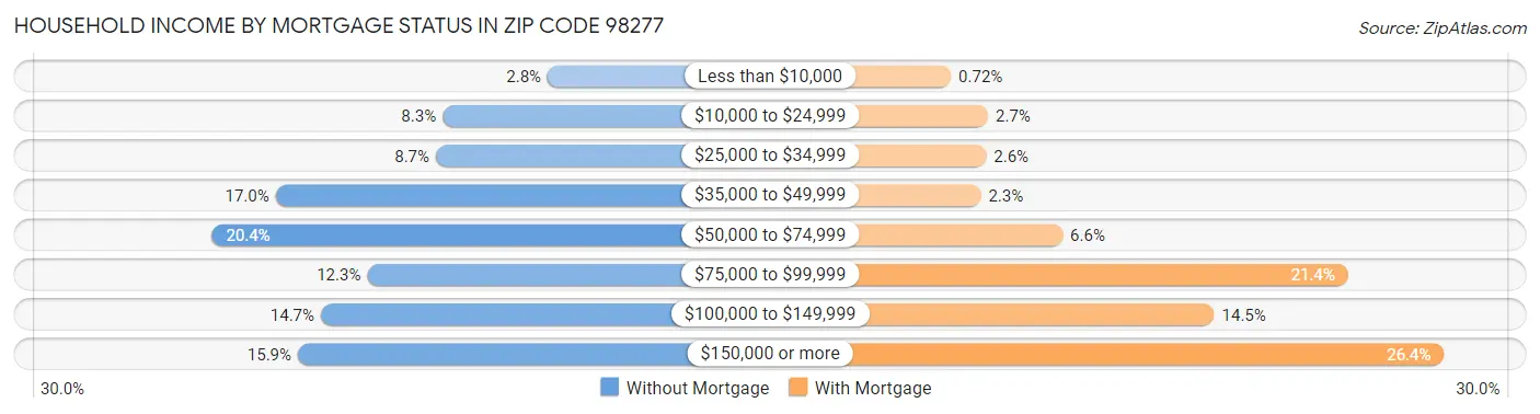 Household Income by Mortgage Status in Zip Code 98277