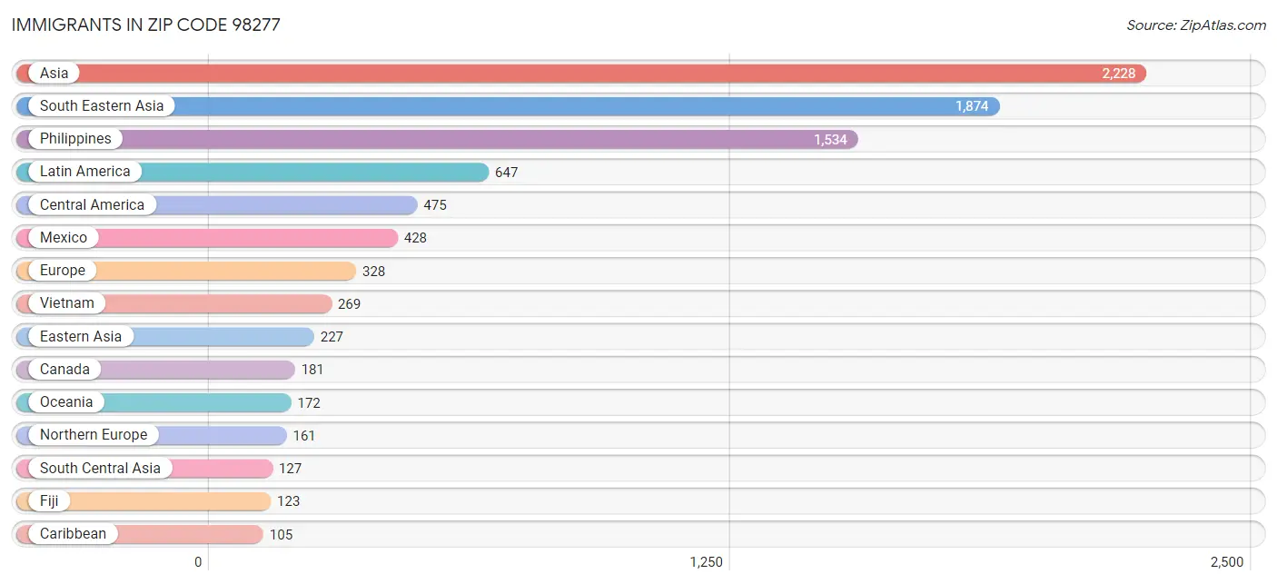 Immigrants in Zip Code 98277