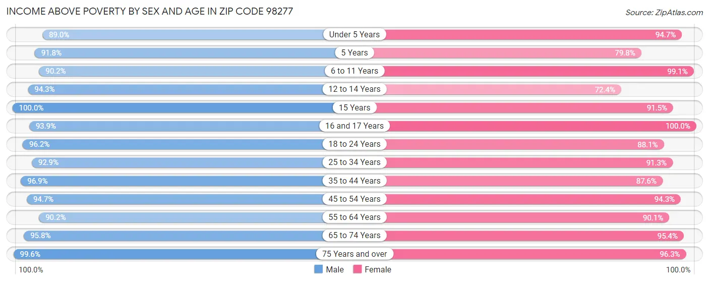 Income Above Poverty by Sex and Age in Zip Code 98277