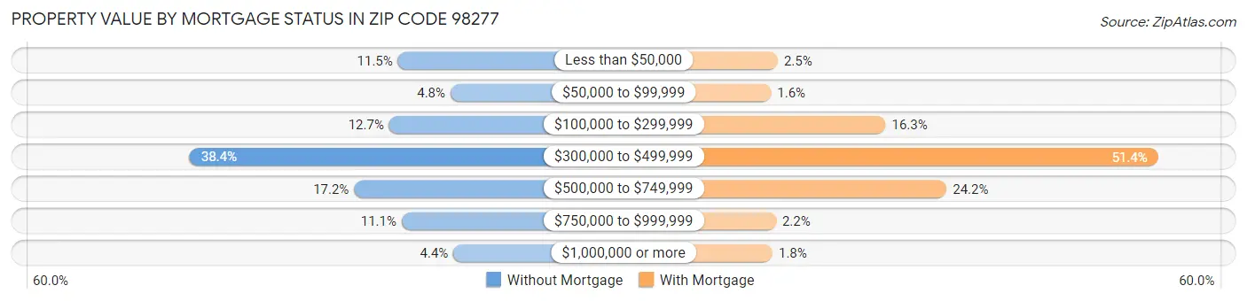 Property Value by Mortgage Status in Zip Code 98277