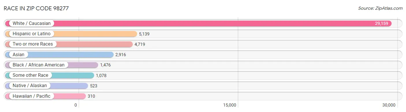 Race in Zip Code 98277
