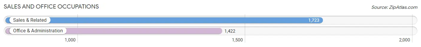 Sales and Office Occupations in Zip Code 98277