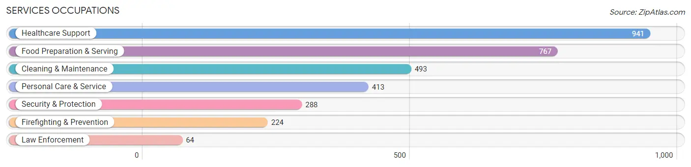 Services Occupations in Zip Code 98277