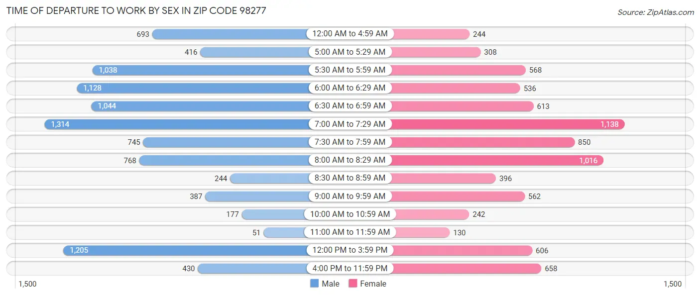Time of Departure to Work by Sex in Zip Code 98277
