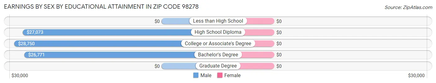 Earnings by Sex by Educational Attainment in Zip Code 98278