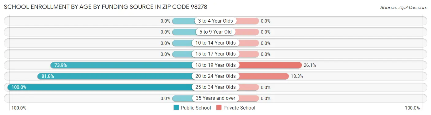 School Enrollment by Age by Funding Source in Zip Code 98278