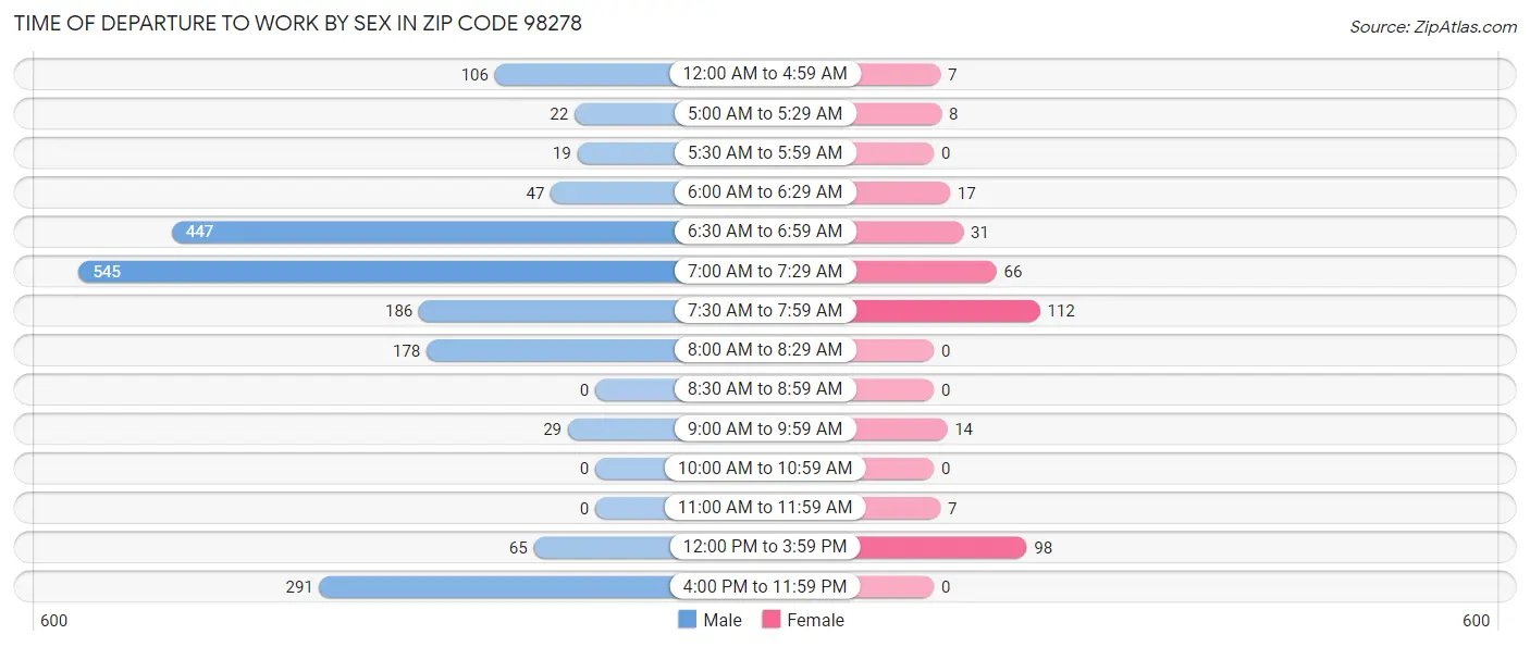 Time of Departure to Work by Sex in Zip Code 98278
