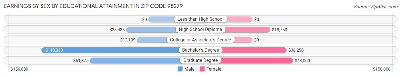 Earnings by Sex by Educational Attainment in Zip Code 98279