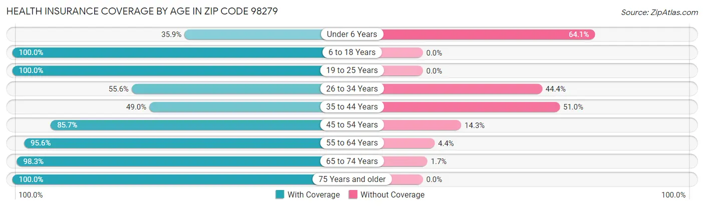 Health Insurance Coverage by Age in Zip Code 98279