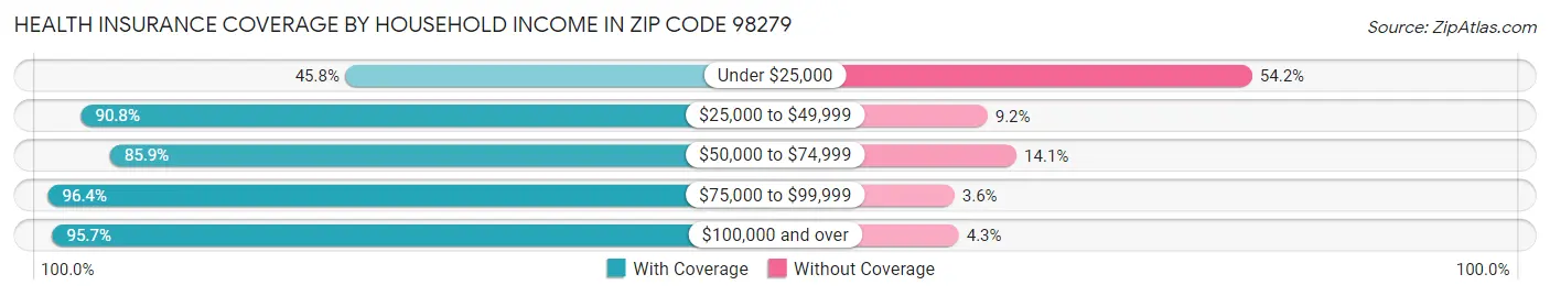 Health Insurance Coverage by Household Income in Zip Code 98279