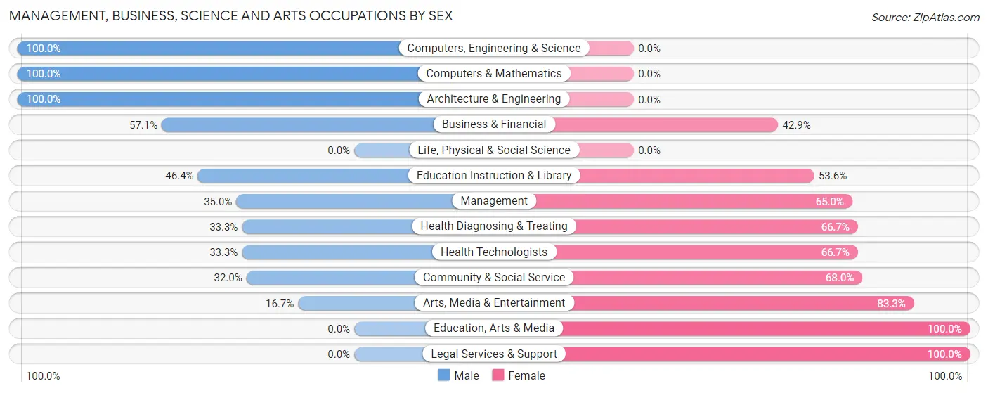 Management, Business, Science and Arts Occupations by Sex in Zip Code 98279