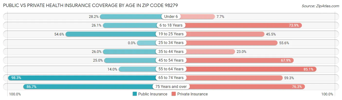 Public vs Private Health Insurance Coverage by Age in Zip Code 98279