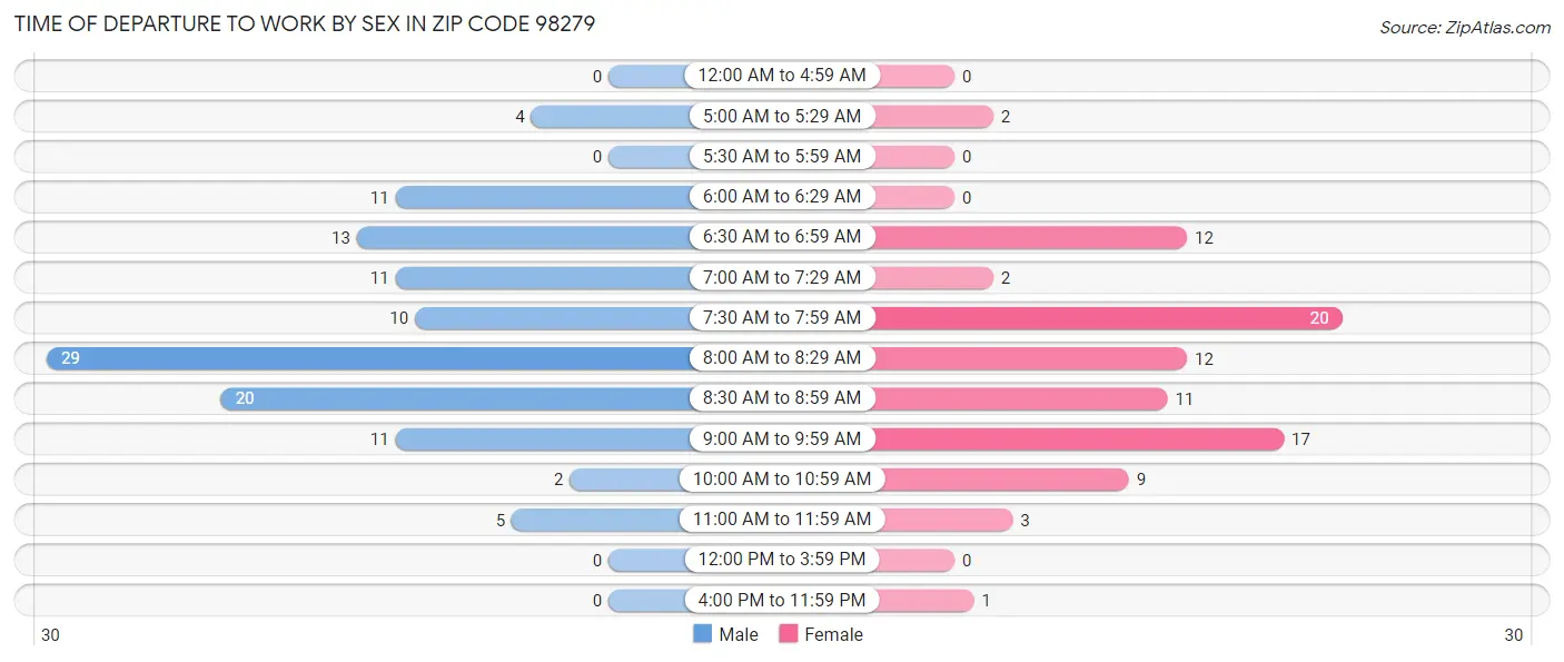 Time of Departure to Work by Sex in Zip Code 98279