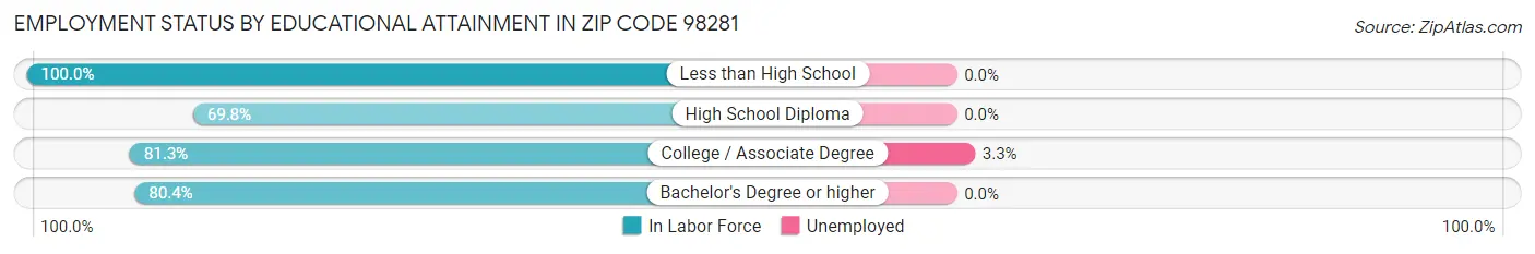 Employment Status by Educational Attainment in Zip Code 98281