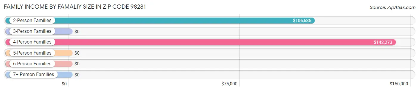 Family Income by Famaliy Size in Zip Code 98281