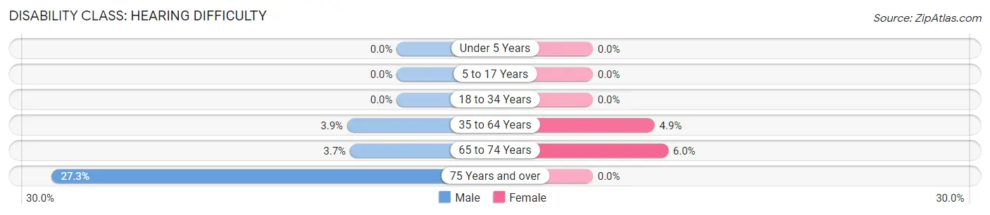 Disability in Zip Code 98281: <span>Hearing Difficulty</span>