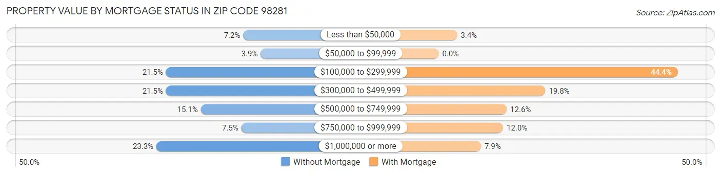 Property Value by Mortgage Status in Zip Code 98281