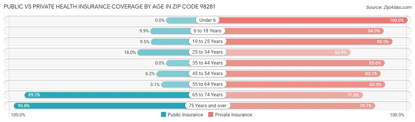 Public vs Private Health Insurance Coverage by Age in Zip Code 98281