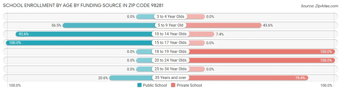 School Enrollment by Age by Funding Source in Zip Code 98281