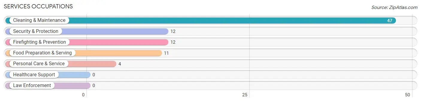 Services Occupations in Zip Code 98281