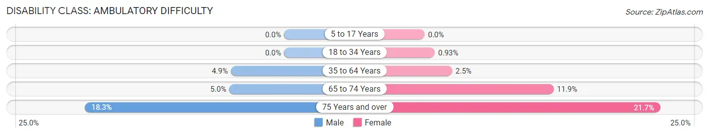 Disability in Zip Code 98282: <span>Ambulatory Difficulty</span>