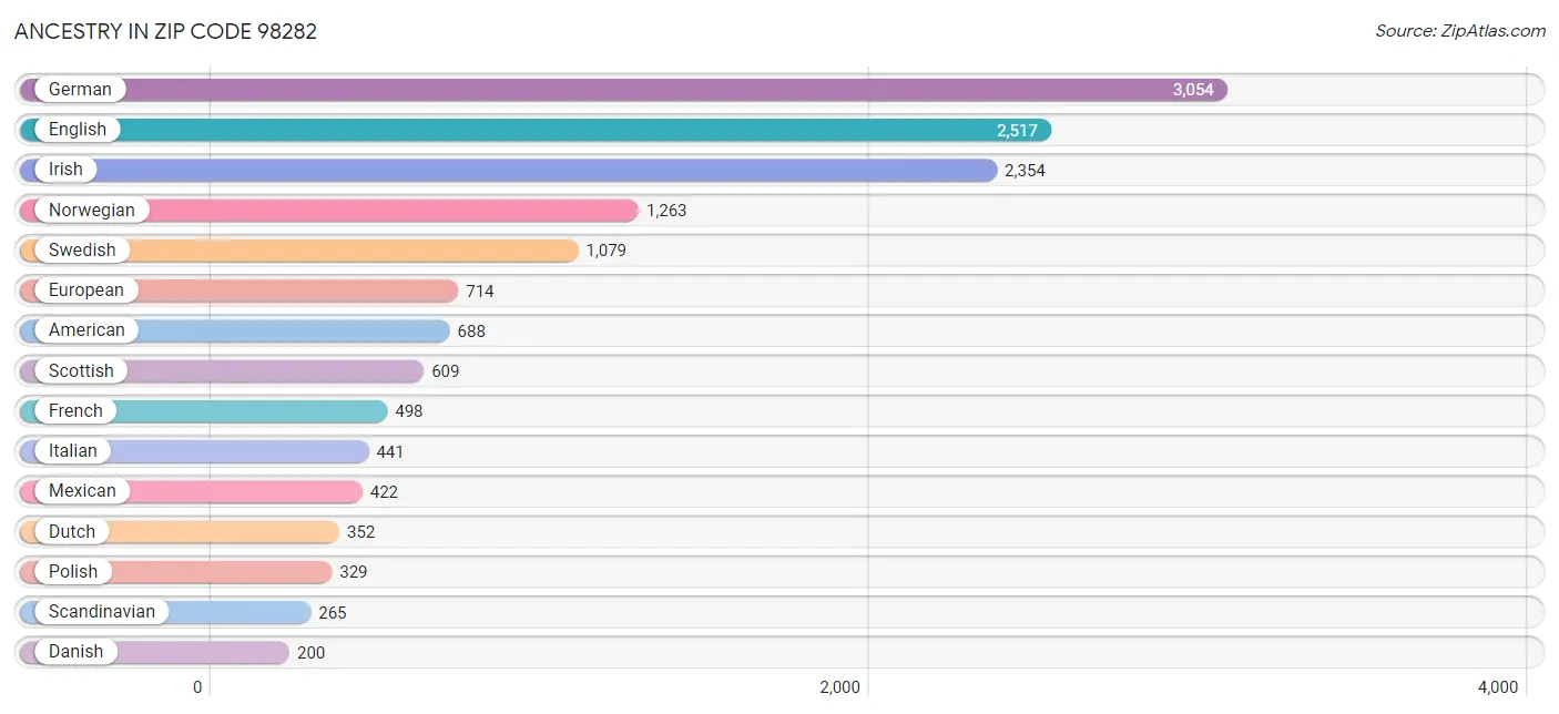 Ancestry in Zip Code 98282