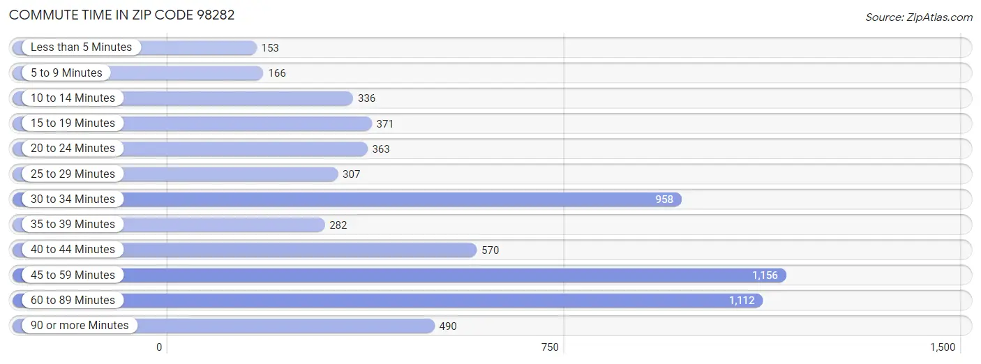 Commute Time in Zip Code 98282