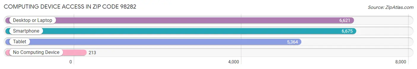 Computing Device Access in Zip Code 98282