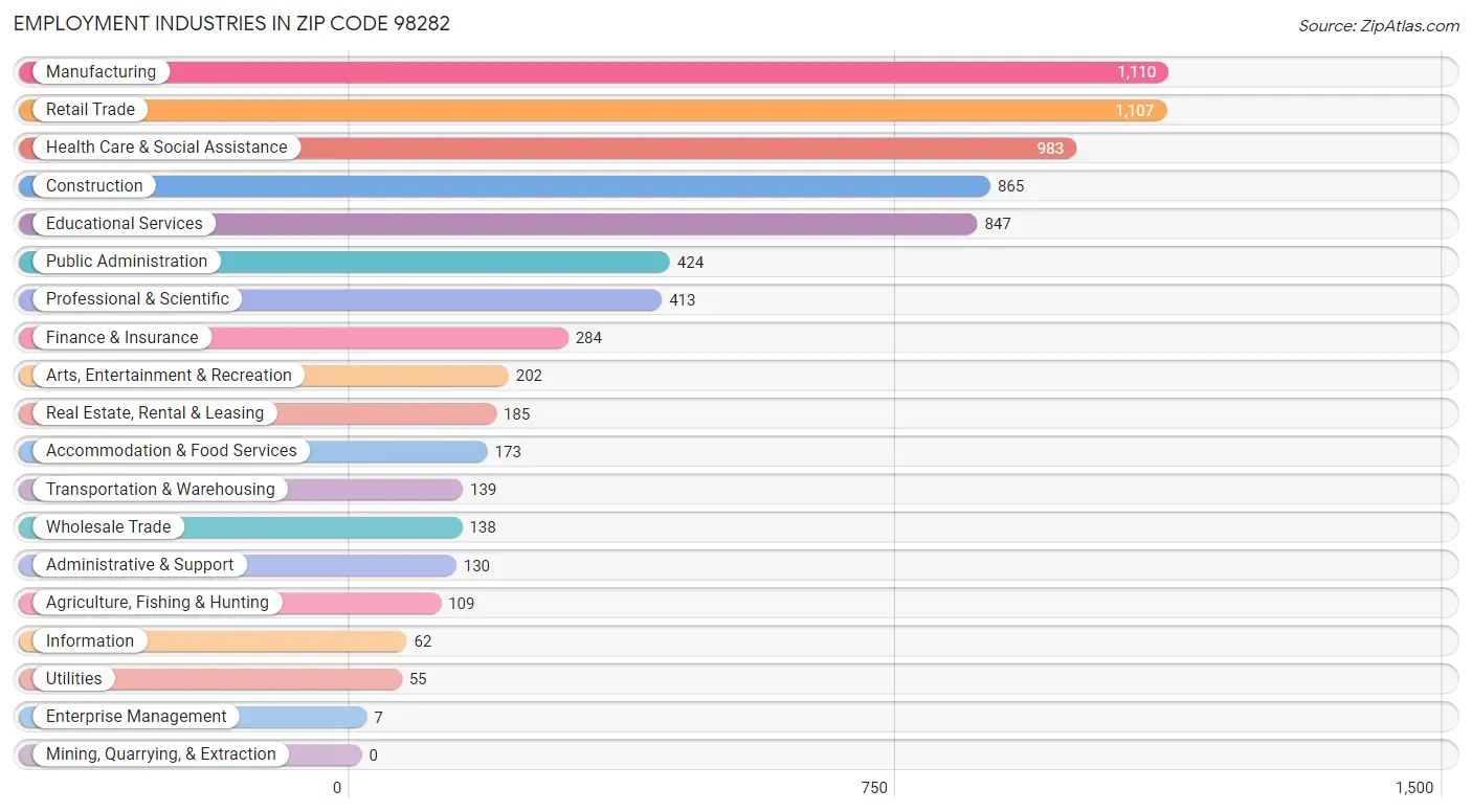 Employment Industries in Zip Code 98282