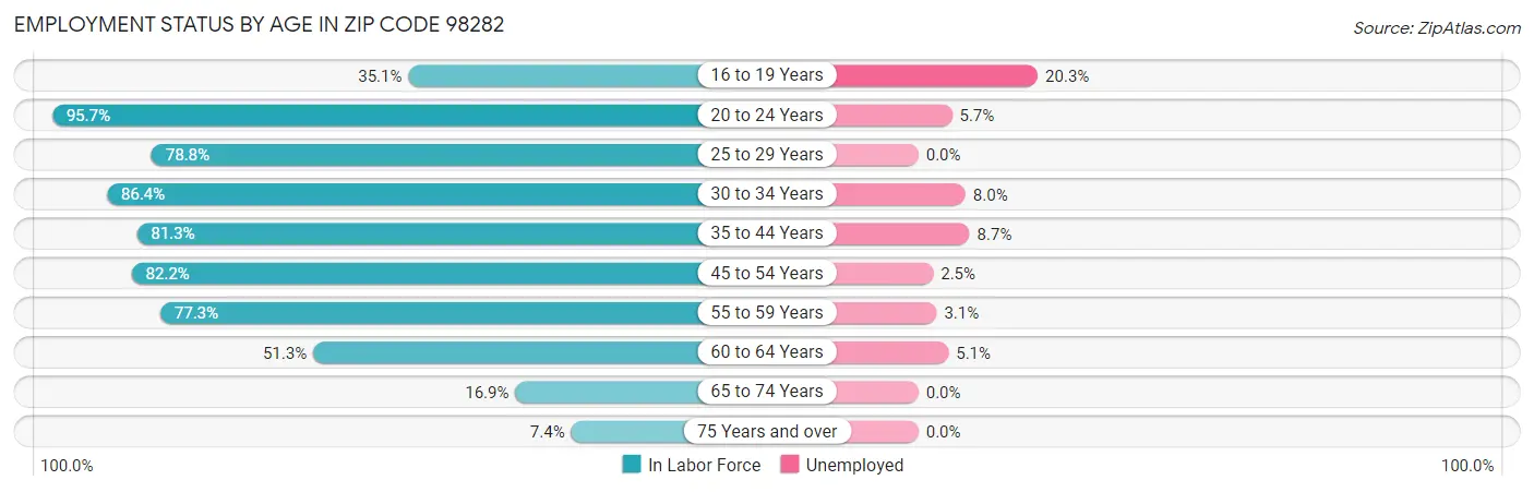 Employment Status by Age in Zip Code 98282