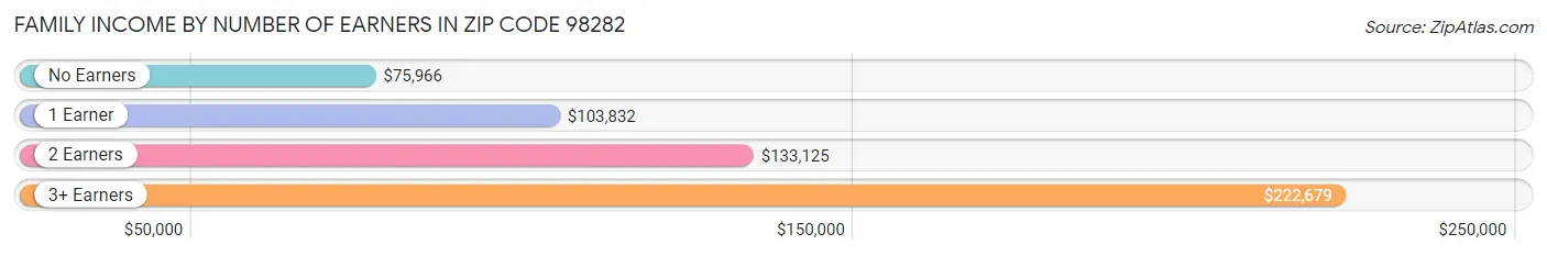 Family Income by Number of Earners in Zip Code 98282