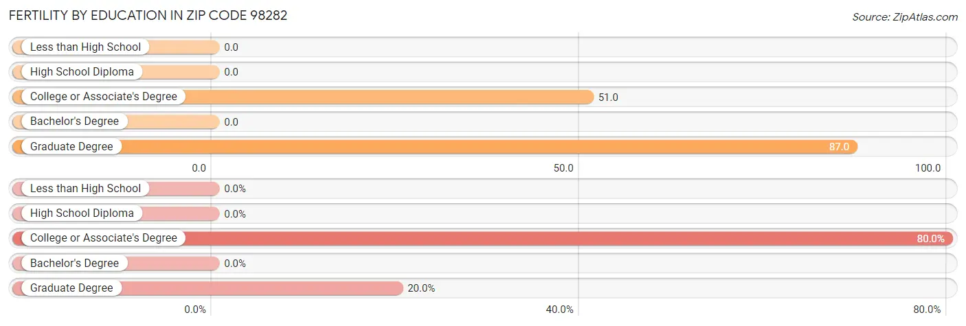 Female Fertility by Education Attainment in Zip Code 98282