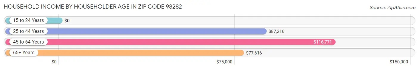 Household Income by Householder Age in Zip Code 98282