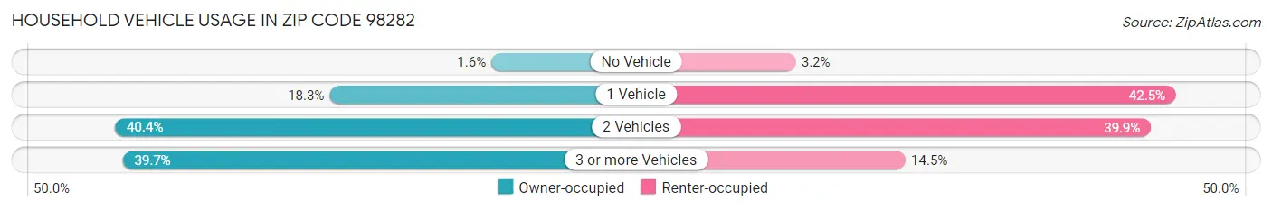 Household Vehicle Usage in Zip Code 98282