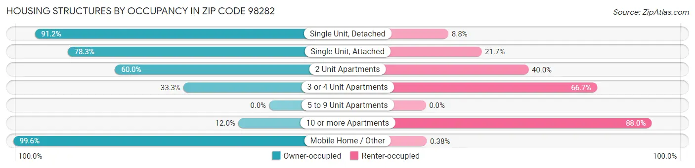 Housing Structures by Occupancy in Zip Code 98282