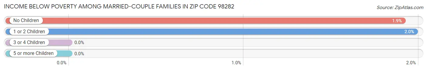 Income Below Poverty Among Married-Couple Families in Zip Code 98282