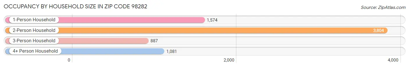 Occupancy by Household Size in Zip Code 98282