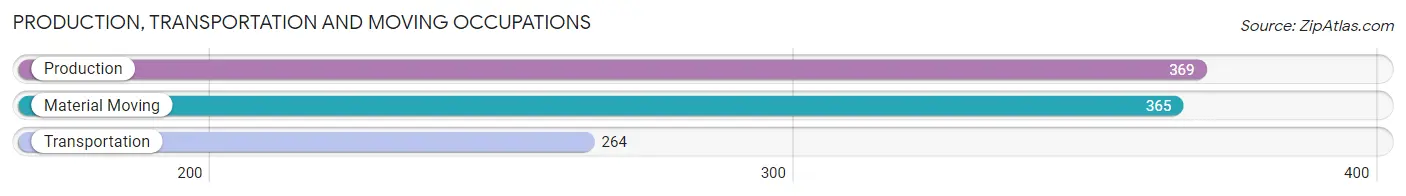 Production, Transportation and Moving Occupations in Zip Code 98282