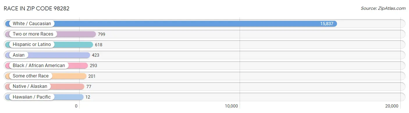 Race in Zip Code 98282